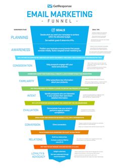 the funnel diagram for email marketing is shown in blue and orange colors, with words above it