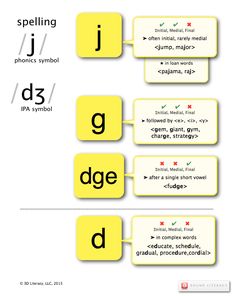 the different types of words that are used to spell out an object in this language