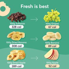 Grapes Calories, Calorie Tracker App, Sugar Fast, 1500 Calorie Meal Plan, Low Calorie Vegetables, Low Calorie Fruits, Healthy Low Calorie Meals