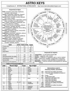 the astro key wheel is shown in black and white, as well as other symbols