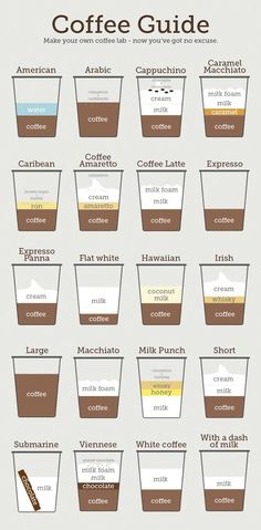 the coffee guide is shown with different types of cups in each cup and their names