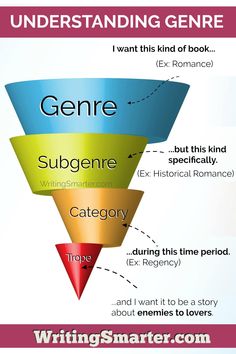 a funnel diagram with the words genre and subgene