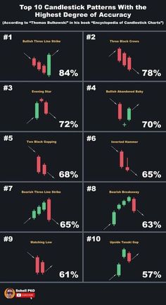 the top 10 candlestick patterns with the highest indicators