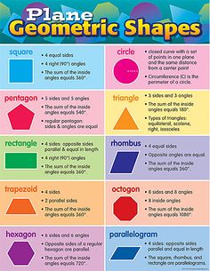 a poster with different shapes and numbers on it, including the names of geometric shapes