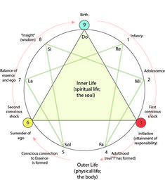 Unicursal Hexagram Meaning, Csf Flow, Pentagram Vs Pentacle, 7 Stages Of Alchemical Transformation, Seven Stages Of Spiritual Alchemy, Law Of Perpetual Transmutation Of Energy, Jungian Archetypes, Spirit Magic, Astronomy Facts