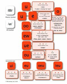 an orange and white diagram with words in different languages on the bottom left hand corner