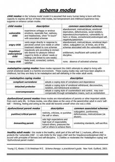 schema therapy - modes #cbttherapy #PsychologicalMentalHealth Stuck Points Therapy, Schemas In Psychology, Schema Therapy Modes, Social Work Supervision Ideas, Schema Therapy Worksheets, Ifs Therapy Worksheets, Schema Therapy, Psychology Notes, Clinical Social Work