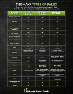 Paleo Vs Keto, Paleo Guide, Primal Blueprint, Primal Diet, Paleo On The Go, Aip Paleo, Paleo Lifestyle