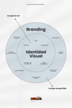 a diagram with the words branding, identidad visual and an arrow pointing to each other