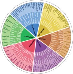 a colorful wheel with different words on it and the wording in each section is labeled