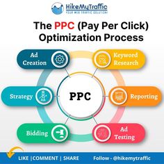 the ppc pay per click optimitation process is shown in this graphic above