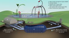 a diagram shows the flow of water from a well into a pond, and how it works