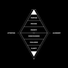 a diagram showing the four phases of an organization