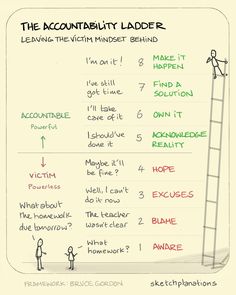 a hand drawn diagram with the words,'the accessibility ladder leading the victim mindset brand '