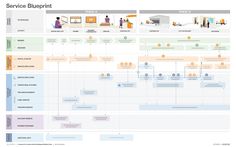 the service blueprint is shown in this image, and shows how it's done