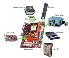 the components of a computer are shown in this diagram, including motherboard, hard drive, and fan