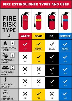 the fire extinguisher types and uses chart is shown in red, yellow, blue