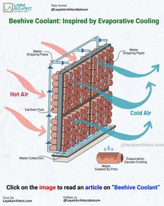 the diagram shows how hot air is heated and what it's important to heating