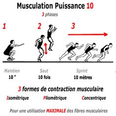 the diagram shows how muscles are used to perform in different sports activities, including running and jogging