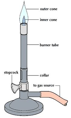 a diagram showing the parts of a gas burner that is connected to an outlet