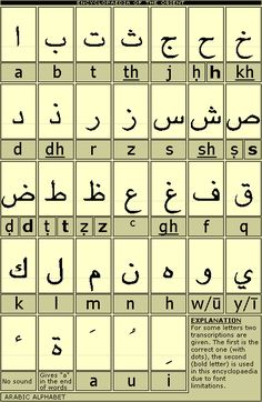 arabic alphabets with different letters and numbers in the middle one is for each letter