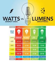 the different types of lights are shown in this graphic diagram, which shows how much light is needed to use