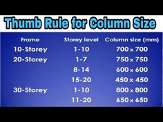 a large blue sign with numbers on it that says thumb rules for column size