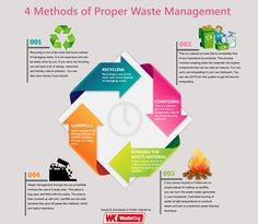 the four steps to proper waste management