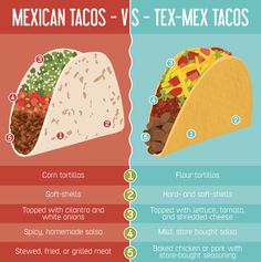 the differences between mexican tacos and tex - mex tacos infographical