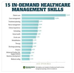 a bar chart showing the top ten health care management skills for healthcare professionals in 2013