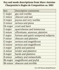 a table with some words on it and the names of different authors in each column