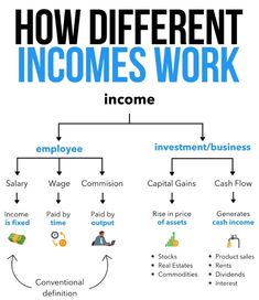 a diagram with the words how different income work