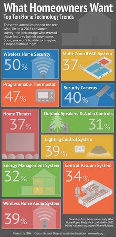 an info poster showing the top ten homeowners want