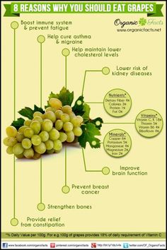 Health benefits of grapes. Kidney Disorders, Benefits Of Grapes, Grapes Benefits, Face Wrinkles, Cholesterol Levels, Lower Cholesterol, Nutrition Recipes, Many People