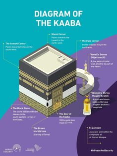 the diagram shows different types of islamic symbols and their meanings, including an image of a kaba