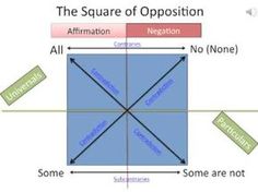 the square of oppositeness is shown in this diagram