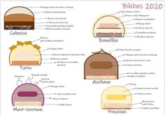 an image of different types of pies in english and french words are shown here