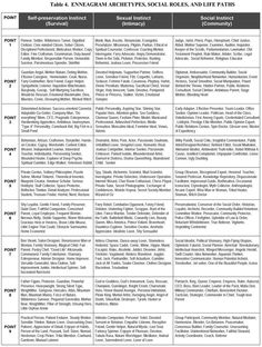 The Enneagram of Life Paths - Enneagram Monthly Intp 5w4, Type 6 Enneagram, Enneagram Type One, Colleges For Psychology