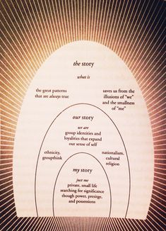 a diagram with three circles in the center and words on each side that read,'the story '