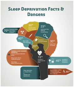 Sleep Deprivation Facts & Dangers {Infographic} Nutritional Therapist, Sleep Problems, Sleep Deprivation, Insomnia, Better Sleep, How To Fall Asleep, Sake