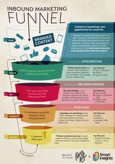 the digital marketing funnel is shown in this infographal poster, which shows how to use