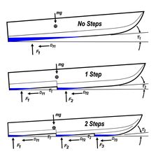 Land Sailing, Wooden Speed Boats, Hydroplane Boats, Model Boats Building, Hull Boat, Yatch Boat, Small Yachts, Step Design