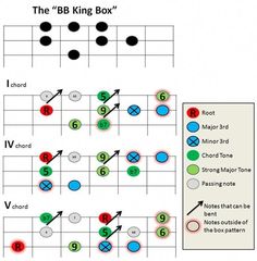 Guitar Theory, Blues Guitar Lessons, Learn Guitar Chords, Basic Guitar Lessons, Guitar Tabs Songs