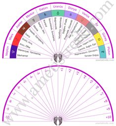 Chakra Healing, Feng Shui, Planets, Pie Chart, Healing