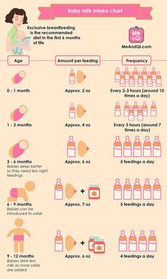 Baby milk intake charts: feeding guide by age
; Opens a new tab
Wondering how much to feed you baby by age? Our feeding guide and charts will help you figure out a good breastfeeding schedule.