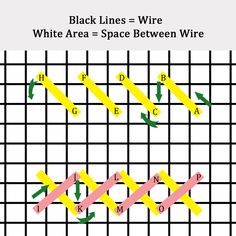 the black lines = wire white area = space between wire e g b c d