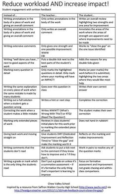 the worksheet for reduce workload and increase impact in an effective way to improve students