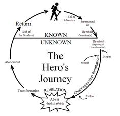 the hero's journey diagram