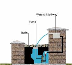 the diagram shows how to build a water pump in a retaining wall and drain system