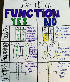 a poster with some writing on it that says, is it function yes no?